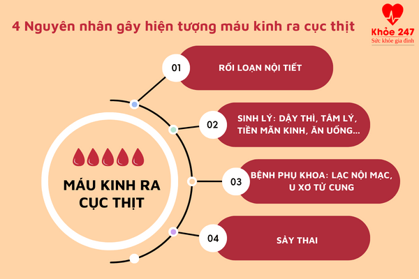 Nguyên nhân máu kinh ra cục thịt