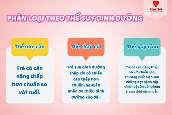 3 thể suy dinh dưỡng theo WHO